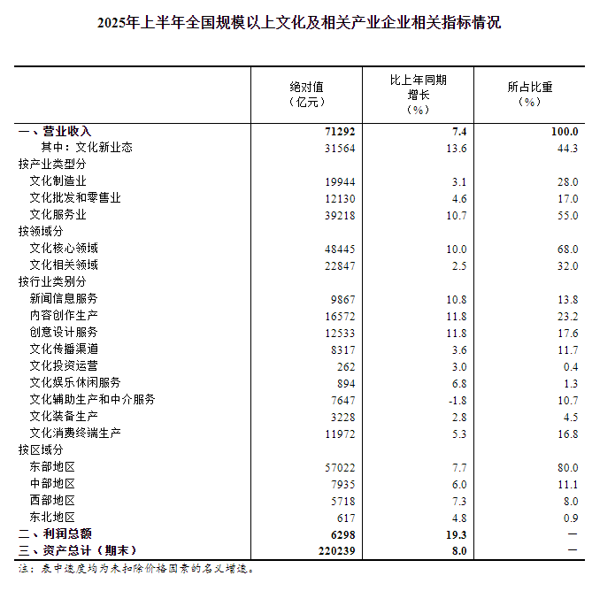 2025年上半年全国规模以上文化及相关产业企业营业收入增长74%