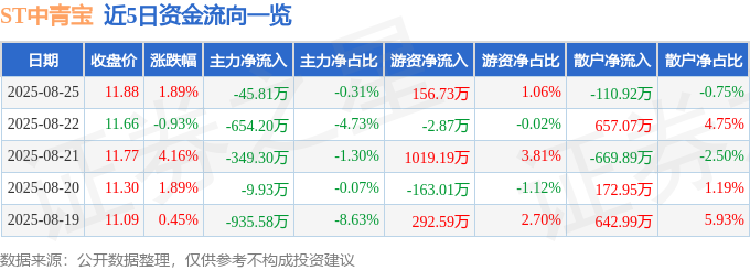 股票行情快报：ST中青宝（300052）8月25日主力资金净卖出4581万元