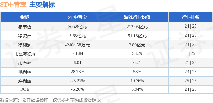 股票行情快报：ST中青宝（300052）8月28日主力资金净卖出96519万元(图2)