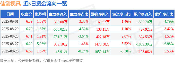 股票行情快报：佳创视讯（300264）9月1日主力资金净买入38608万元