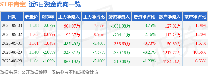 股票行情快报：ST中青宝（300052）9月3日主力资金净买入90497万元