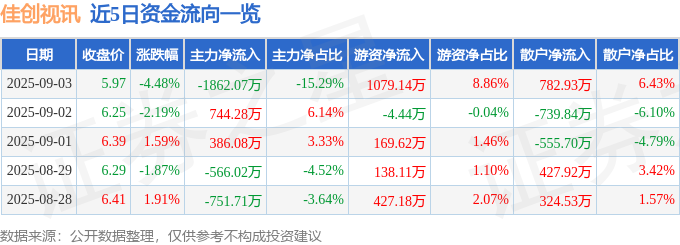 佳创视讯（300264）9月3日主力资金净卖出186207万元