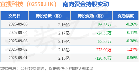 宜搜科技（02550HK）：9月5日南向资金减持5625万股