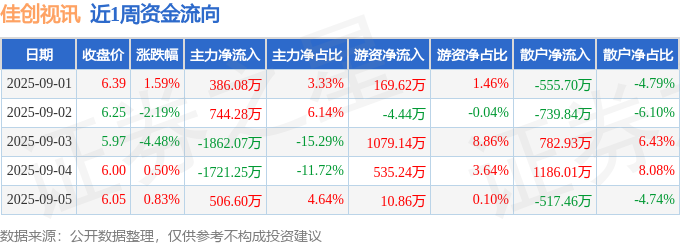 本周盘点（91-95）：佳创视讯周跌382%主力资金合计净流出194637万元