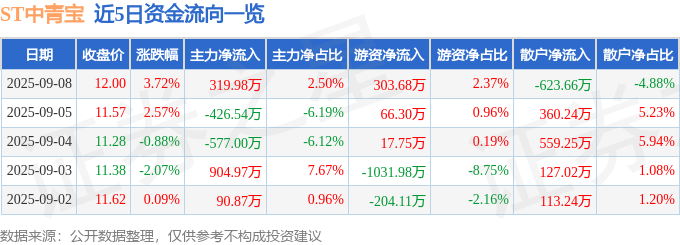 股票行情快报：ST中青宝（300052）9月8日主力资金净买入31998万元