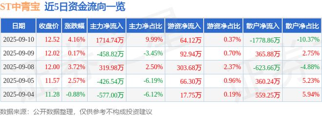 ST中青宝（300052）9月10日主力资金净买入171474万元