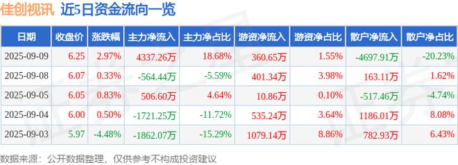 佳创视讯（300264）9月9日主力资金净买入433726万元