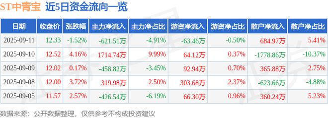 ST中青宝（300052）9月11日主力资金净卖出62151万元