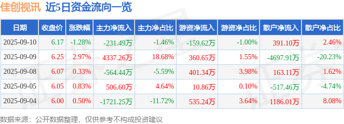 股票行情快报：佳创视讯（300264）9月10日主力资金净卖出23149万元