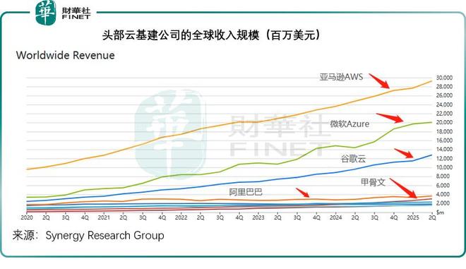 从甲骨文看云基建市场的权力游戏(图4)