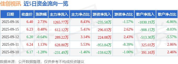 股票行情快报：佳创视讯（300264）9月16日主力资金净买入126577万元