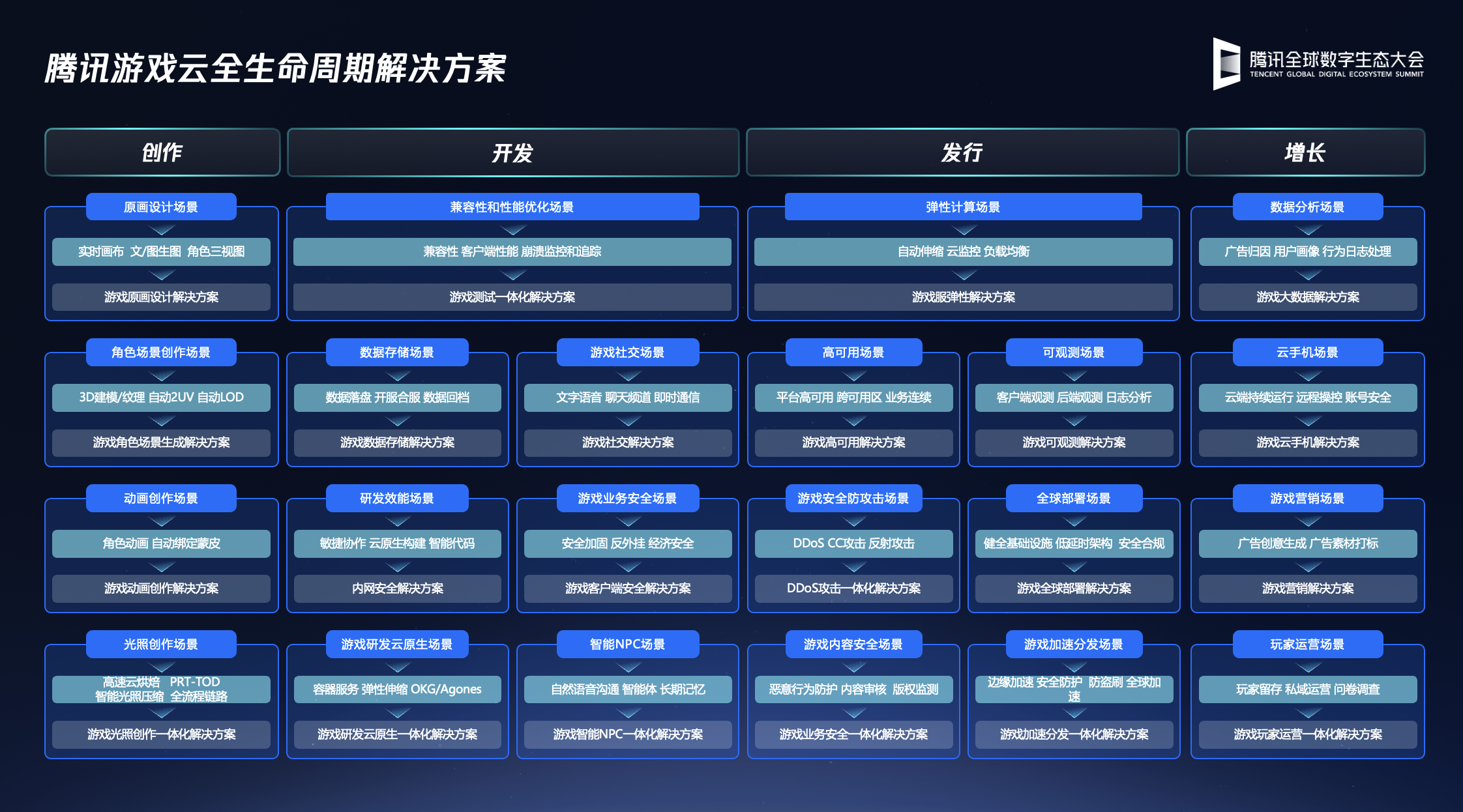 2025腾讯全球数字生态大会：腾讯云升级全新游戏行业全生命周期方案出海头部游戏公司覆盖超过95%