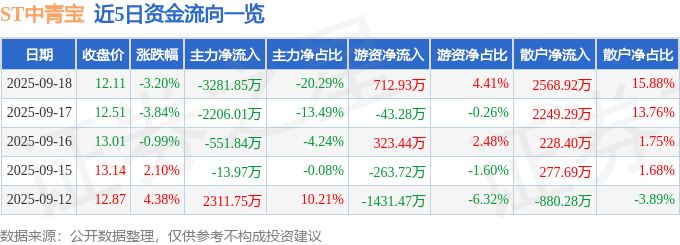 股票行情快报：ST中青宝（300052）9月18日主力资金净卖出328185万元