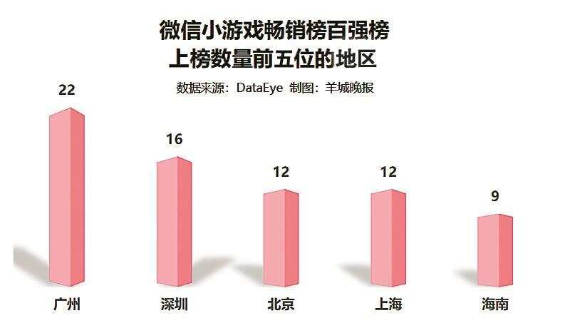 总有一款产品让你“上头” 广州打响小游戏突围战
