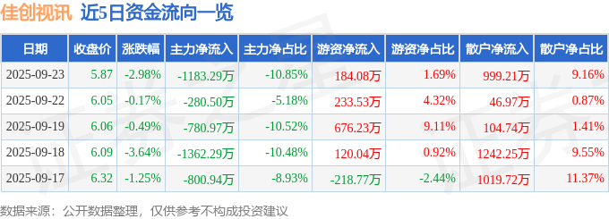 股票行情快报：佳创视讯（300264）9月23日主力资金净卖出118329万元