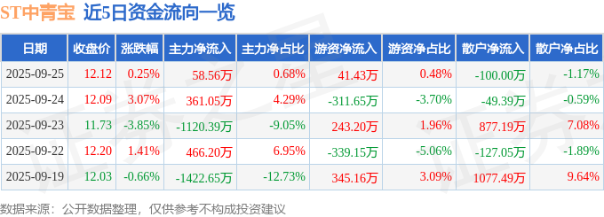 股票行情快报：ST中青宝（300052）9月25日主力资金净买入5856万元