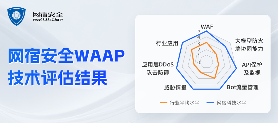 网宿安全WAAP多项能力获IDC全优