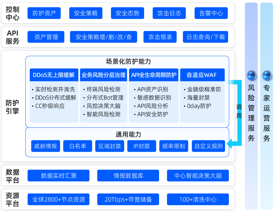 网宿安全WAAP多项能力获IDC全优(图2)