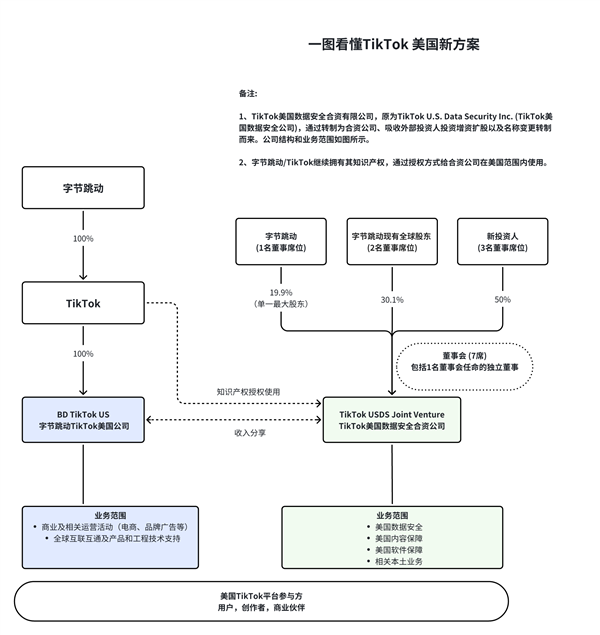特朗普批准TikTok美国运营方案：合资公司负责数据、内容安全(图2)
