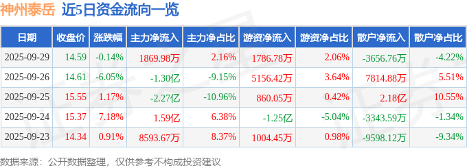 股票行情快报：神州泰岳（300002）9月29日主力资金净买入186998万元