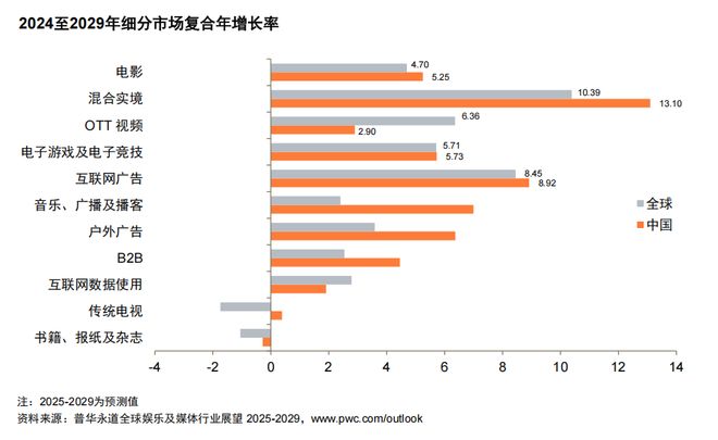 从全球到中国娱乐及媒体行业展望（2025-2029）(图2)