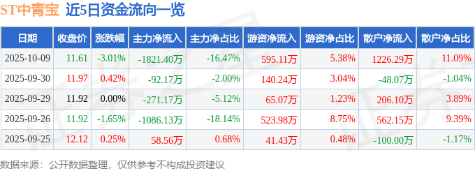 ST中青宝（300052）10月9日主力资金净卖出182140万元