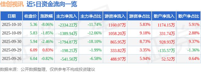 佳创视讯（300264）10月10日主力资金净卖出233422万元