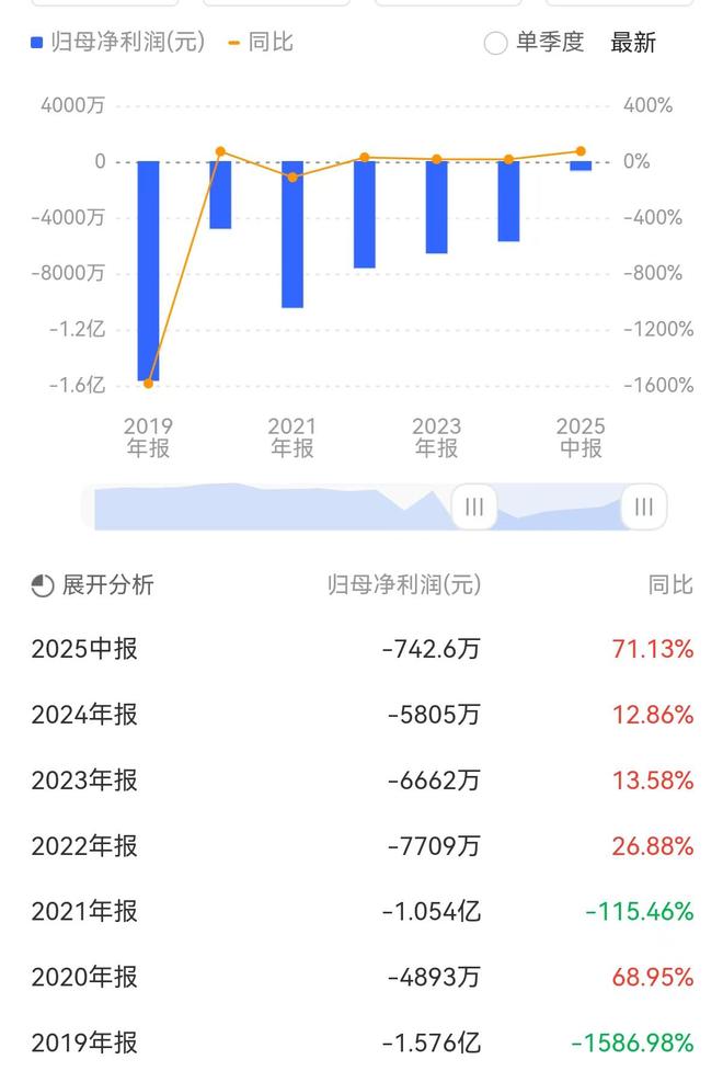 公司热点   控制权变更两月即“告吹”！佳创视讯6年半巨亏5亿元账上资金仅剩1142万元(图3)