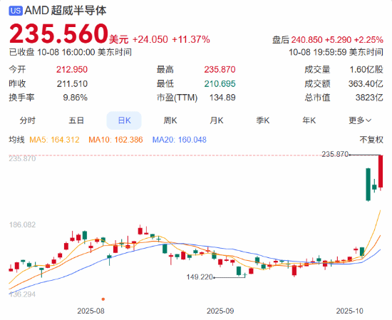 AMD股价3天暴涨43% 表舅黄仁勋大赞苏妈：太聪明