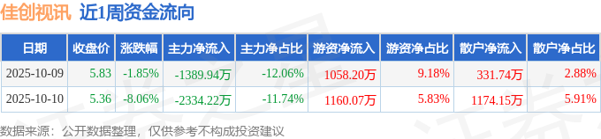 本周盘点（109-10）：佳创视讯周跌976%主力资金合计净流出372415万元