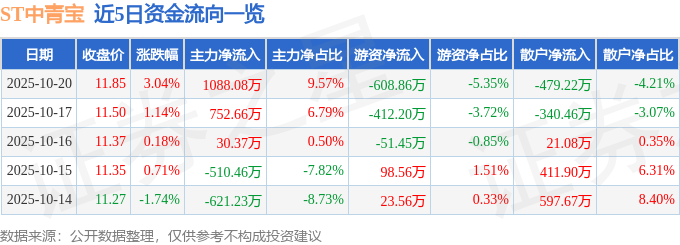股票行情快报：ST中青宝（300052）10月20日主力资金净买入108808万元