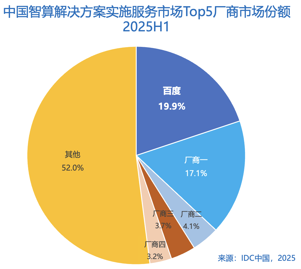 IDC报告：百度智能云智算服务市场份额第一GenAIIaaS增速最快