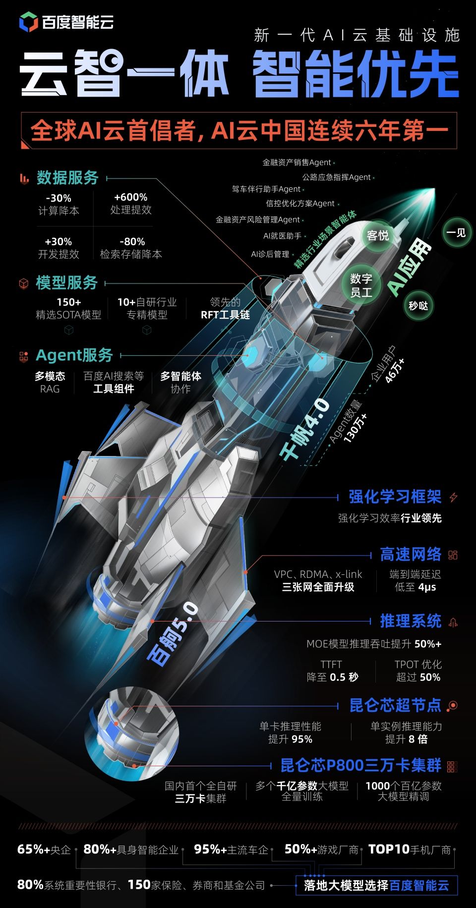 IDC报告：百度智能云智算服务市场份额第一GenAIIaaS增速最快(图2)