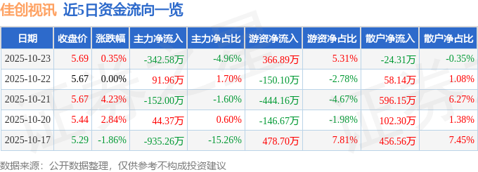 股票行情快报：佳创视讯（300264）10月23日主力资金净卖出34258万元
