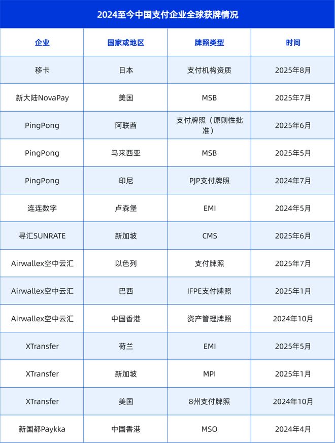 一朵“云”下的支付出海通解