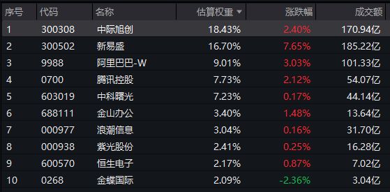 CPO大爆发中际旭创、新易盛两大巨头再创历史新高！云计算ETF汇添富(159273)放量大涨近3%！机构：16T光模块需求持续上涨！(图2)