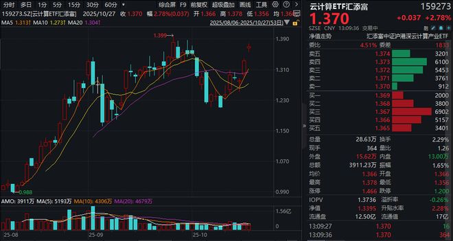 CPO大爆发中际旭创、新易盛两大巨头再创历史新高！云计算ETF汇添富(159273)放量大涨近3%！机构：16T光模块需求持续上涨！