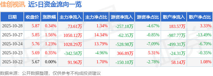 股票行情快报：佳创视讯（300264）10月28日主力资金净买入7361万元