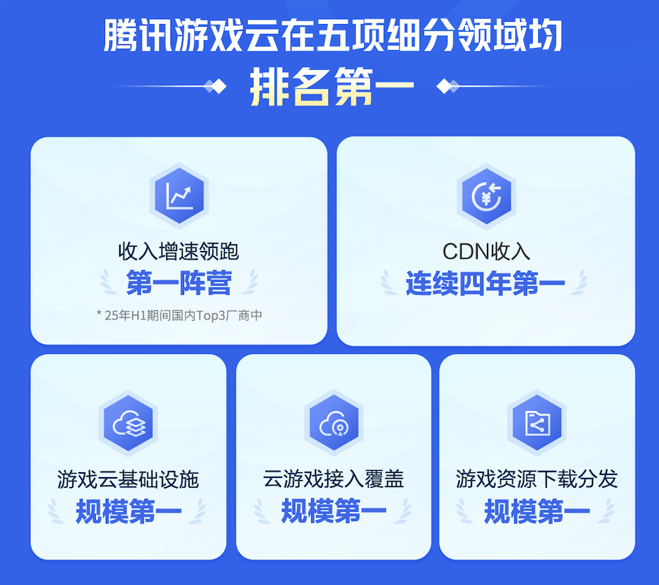 2025国内游戏云市场腾讯游戏云用量规模持续第一！(图2)