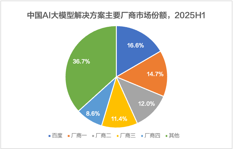 IDC：大模型市场爆发百度智能云领跑AI大模型解决方案市场
