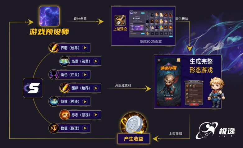 极逸AI游戏创作引擎SOON问鼎行业大奖垂类模型破解AI商业化困局(图6)