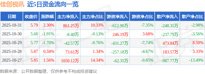 股票行情快报：佳创视讯（300264）10月31日主力资金净买入86125万元