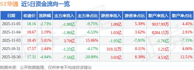 ST华通（002602）11月5日主力资金净卖出198亿元