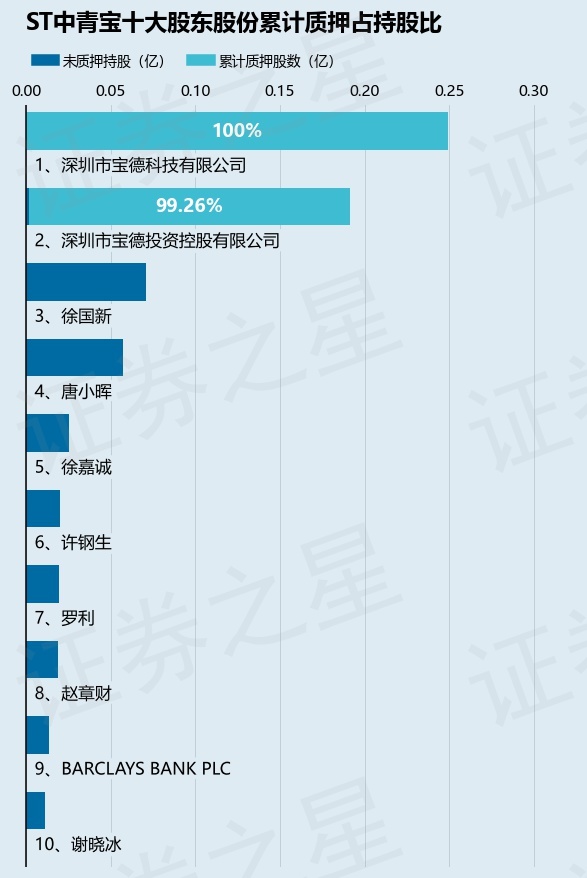 ST中青宝（300052）2名股东合计质押900万股占总股本343%(图2)