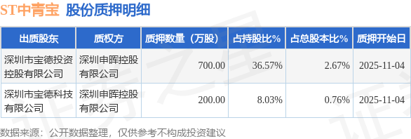 ST中青宝（300052）2名股东合计质押900万股占总股本343%