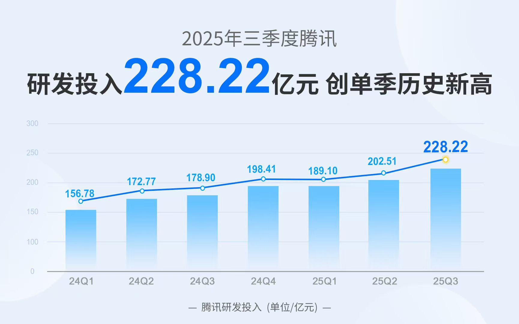 腾讯Q3财报：AI生态价值释放To B营收双位数增长至582亿元(图2)