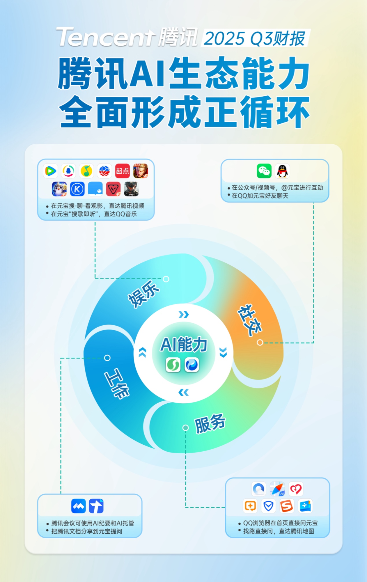 腾讯Q3业绩亮眼：AI转化提速核心主业收入双位数增长