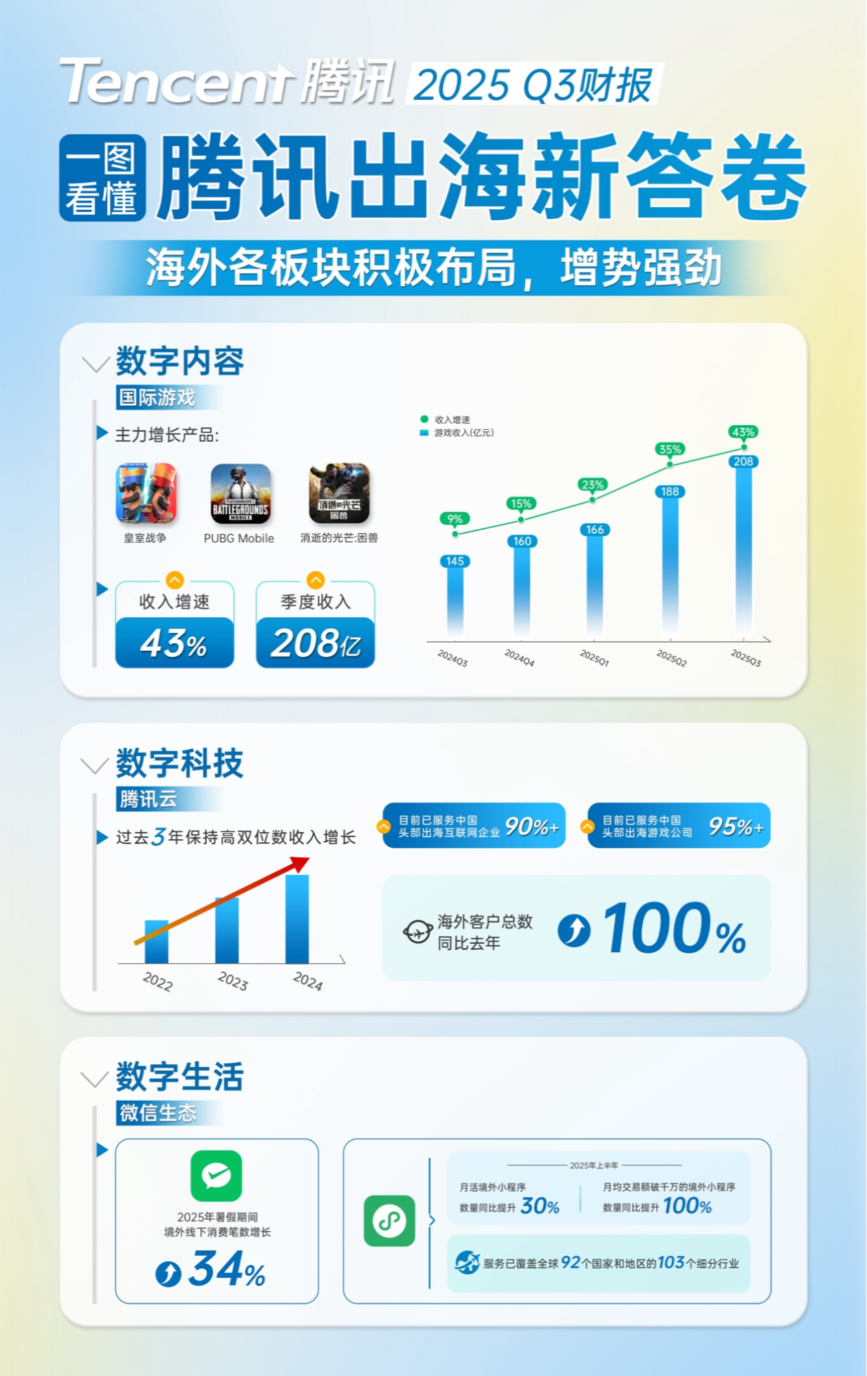 腾讯Q3业绩亮眼：AI转化提速核心主业收入双位数增长(图2)