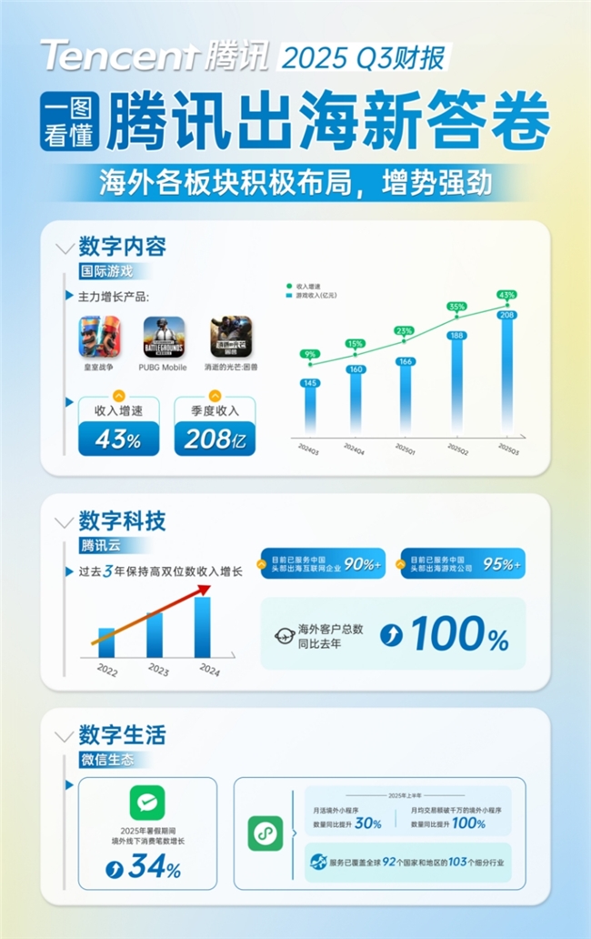 腾讯Q3财报出海亮点频现国际市场游戏收入再创新高