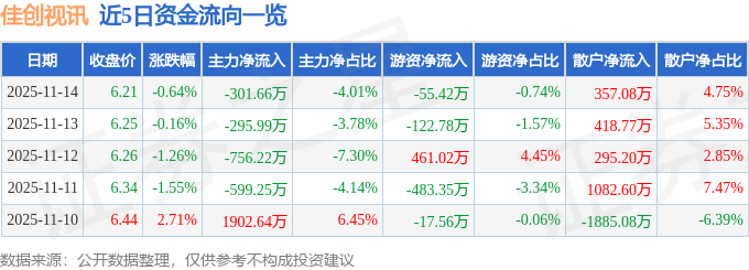 股票行情快报：佳创视讯（300264）11月14日主力资金净卖出30166万元